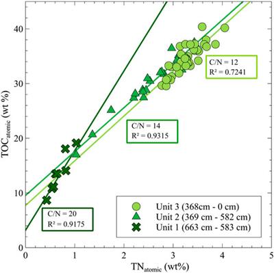 14,000-year Carbon Accumulation Dynamics in a Siberian Lake Reveal Catchment and Lake Productivity Changes